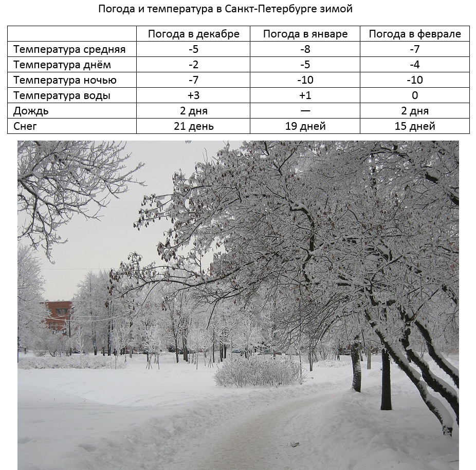 Климат санкт петербурга