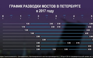 График разводки мостов 2017 расписание развода мостов в Санкт-Петербурге