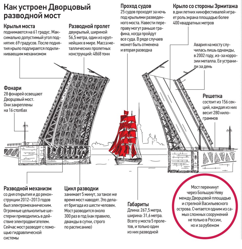 Схема разводного моста в Санкт-Петербурге